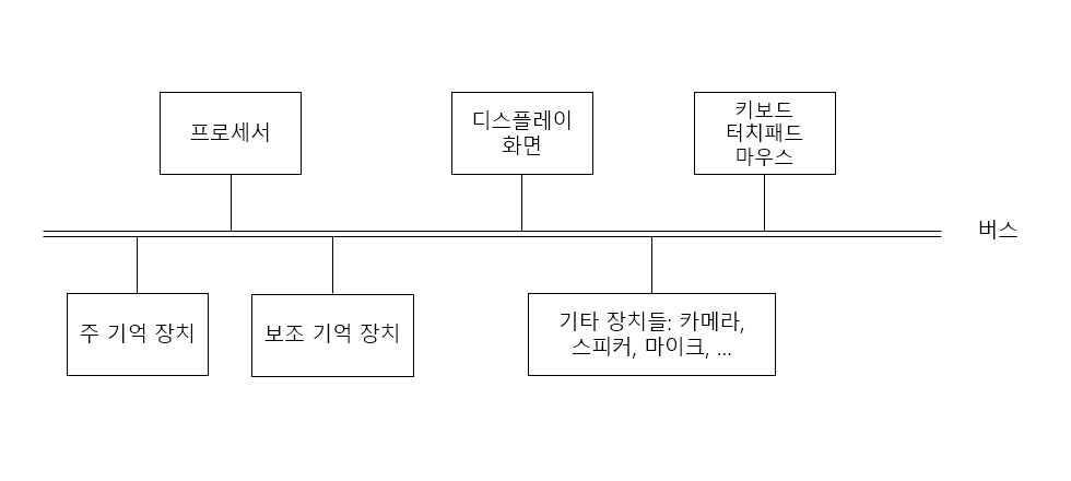 버스 구조 그림