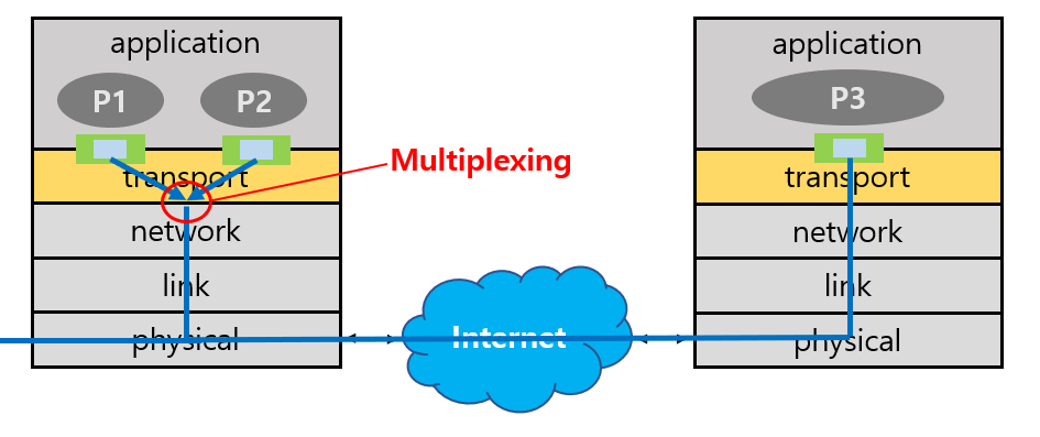 [컴퓨터네트워크] 3강 - socket, multiplexing