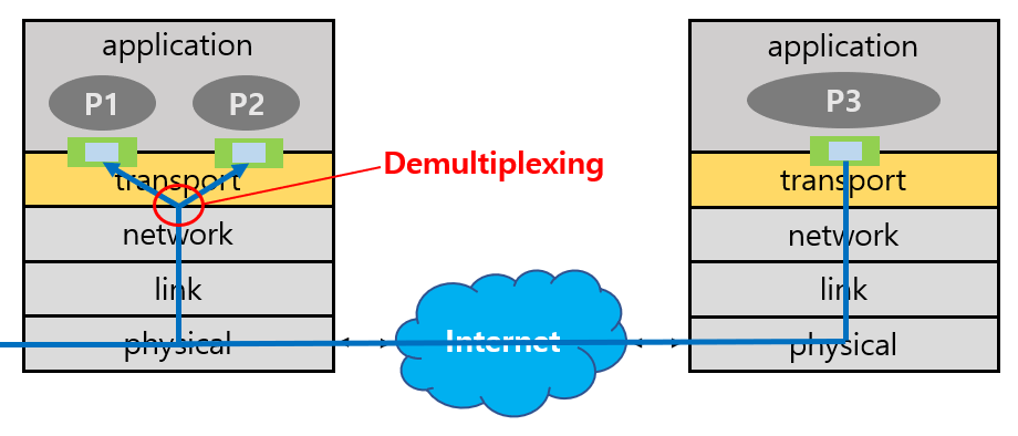 [컴퓨터네트워크] 3강 - socket, multiplexing