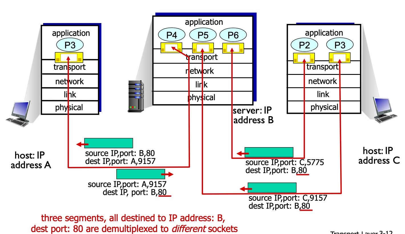[컴퓨터네트워크] 3강 - socket, multiplexing