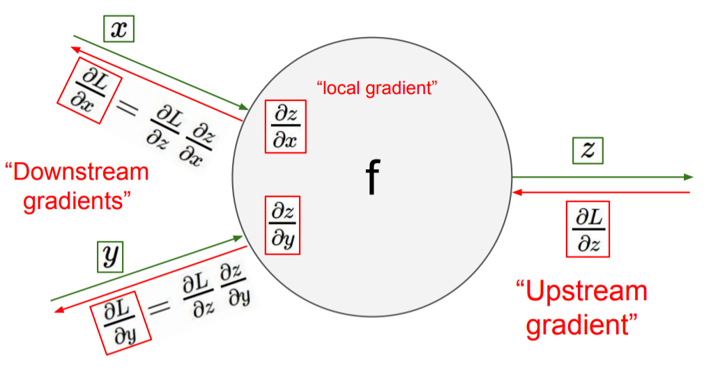 [CS231n] 강의정리 - 4강 Introduction to Neural Networks