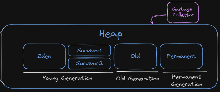 Heap 영역의 구조