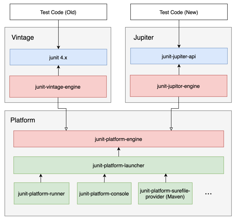 JUnit5