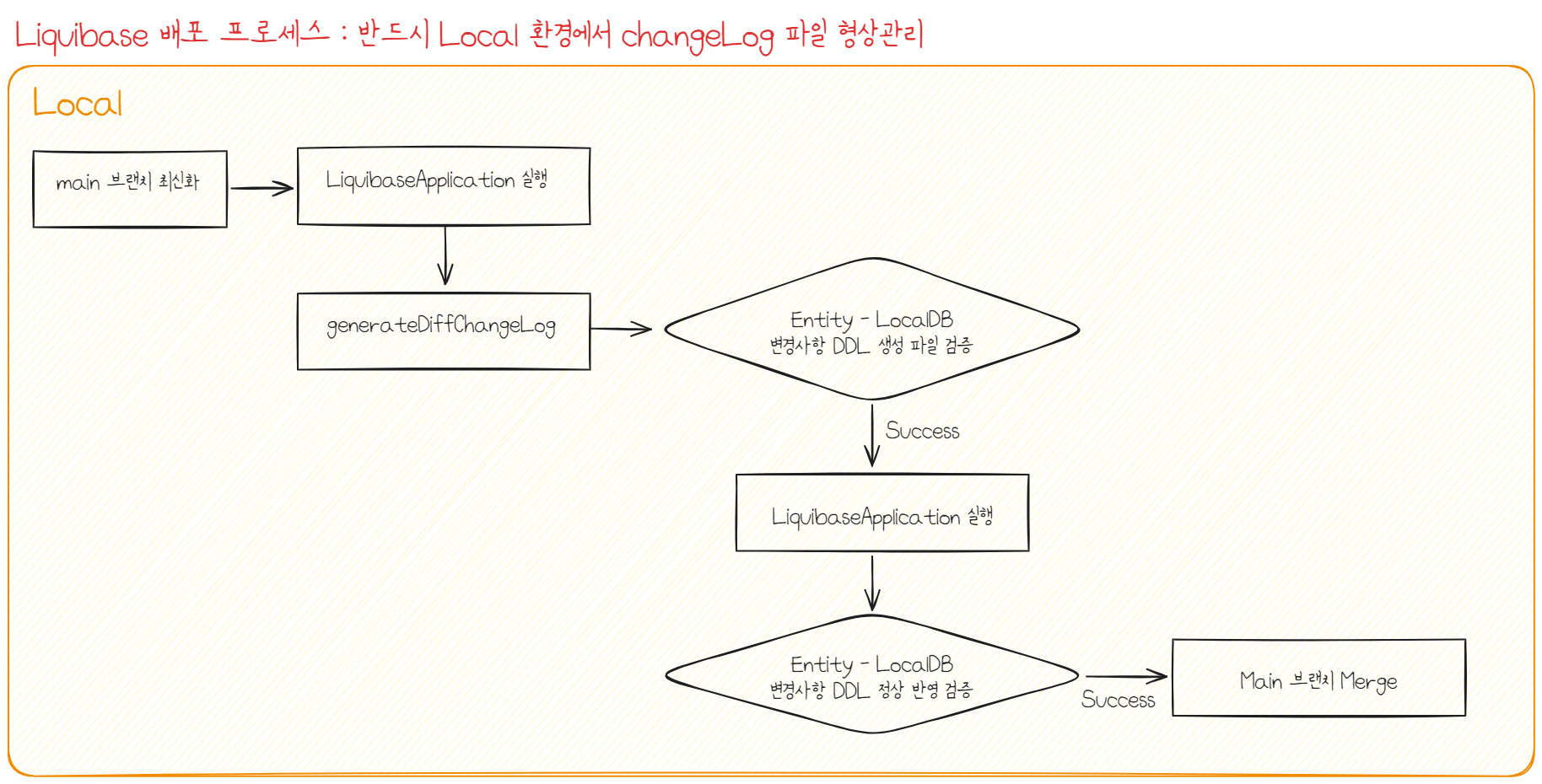 Liquibase 배포 프로세스