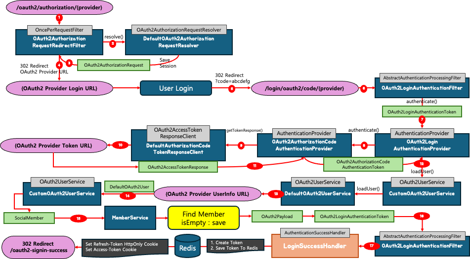 OAuth2 로그인 프로세스