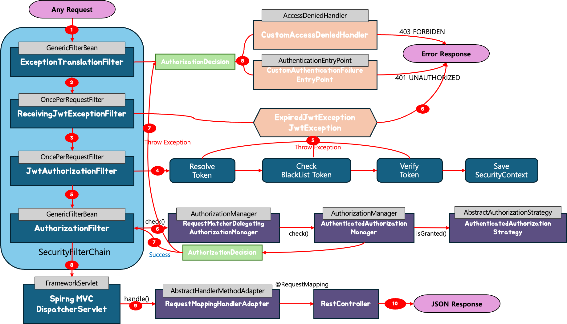 Authorization Process
