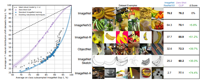 Distribution Shift 성능