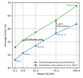 Prompt Engineering 성능