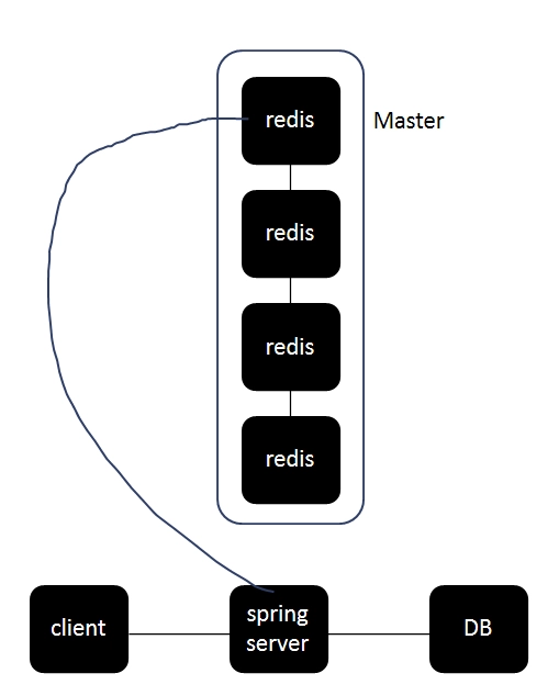 [Spring] Cache 간단 정리