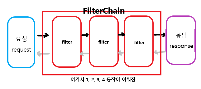 [Spring] Filter 개념 동작 원리
