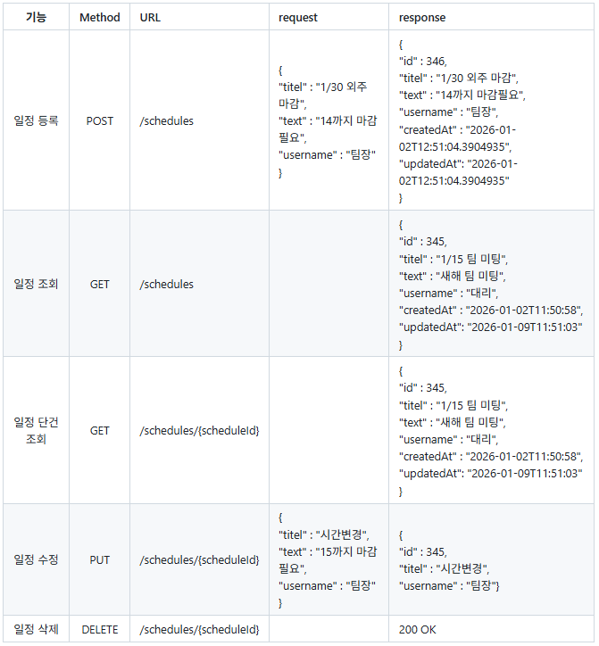 [Spring] API 명세서, ERD 작성