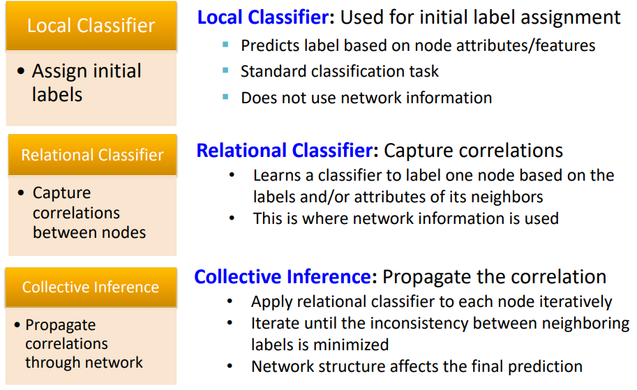 5. Label Propagation for Node Classification