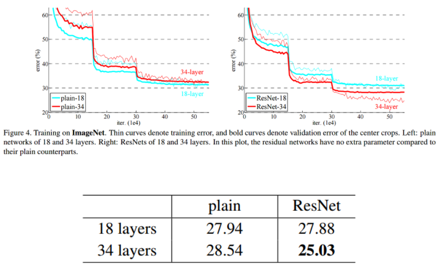 Resnet Gradient ResNet