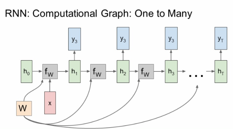 [CS231n]Recurrent Neural Networks