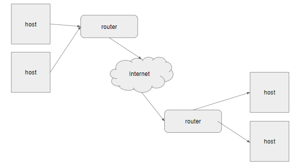 Java Network