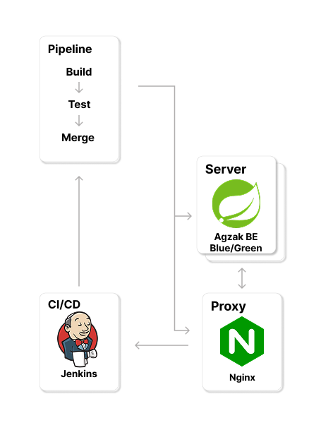 CI/CD 토폴로지 — Jenkins → Spring BE Blue/Green → Nginx