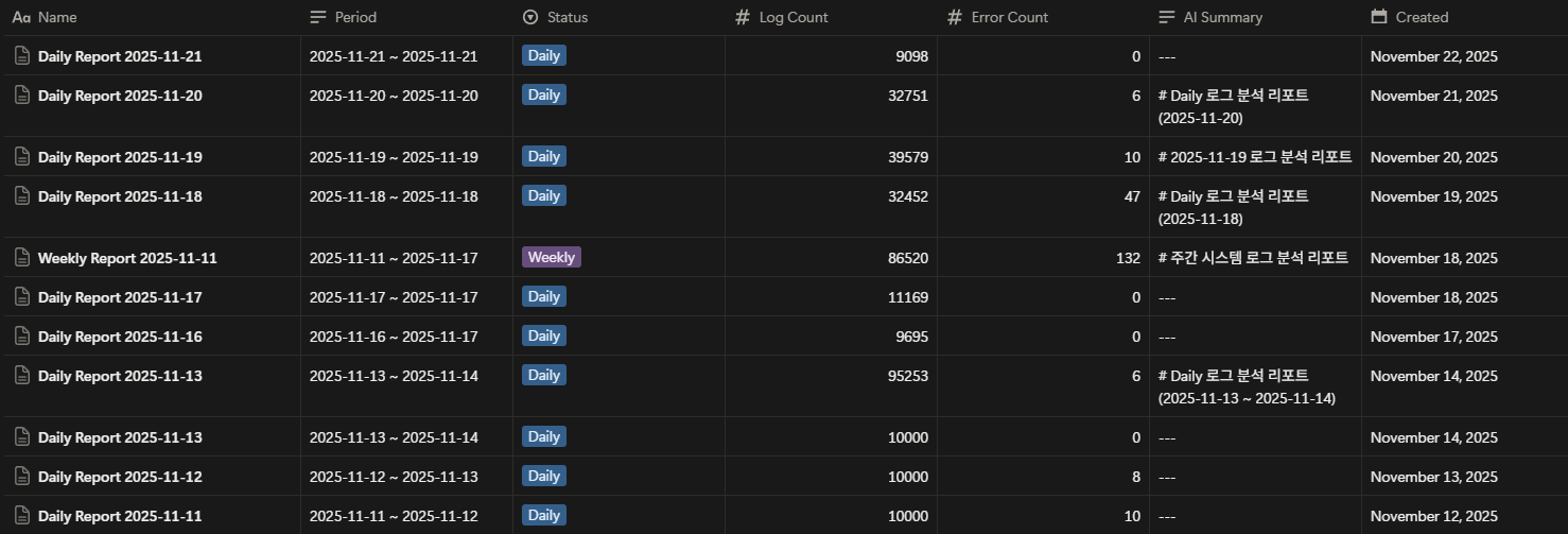 EFK + Notion 자동 리포트 (Daily Error / Log Count)