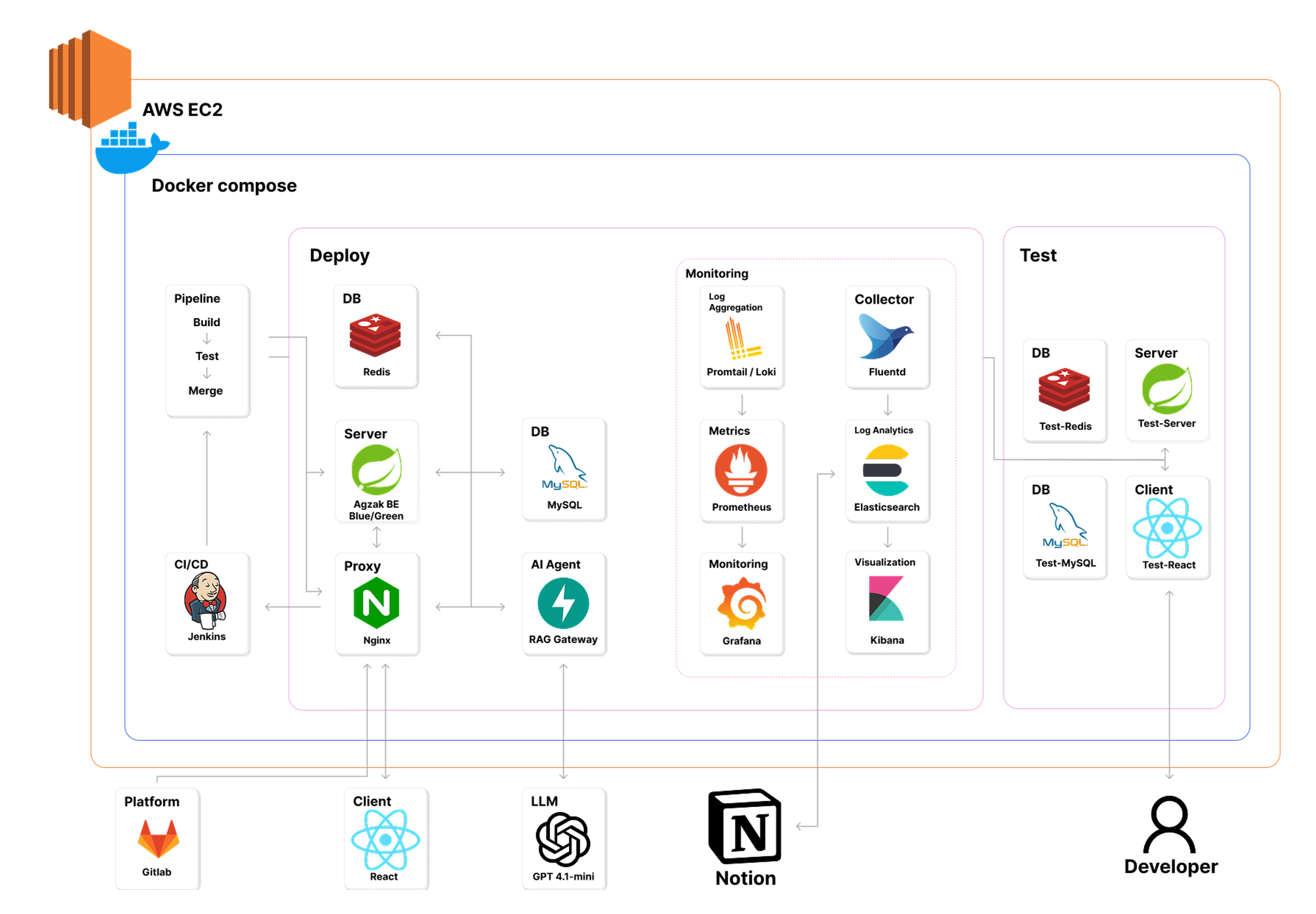 인프라 아키텍처(EC2 단일 호스트 위 Docker compose, Blue/Green)