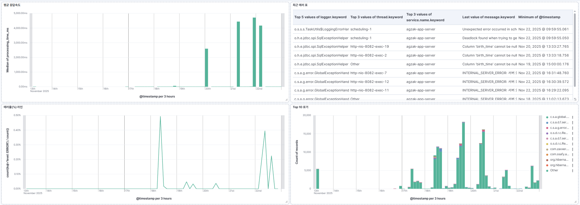 Kibana 대시보드 4분할