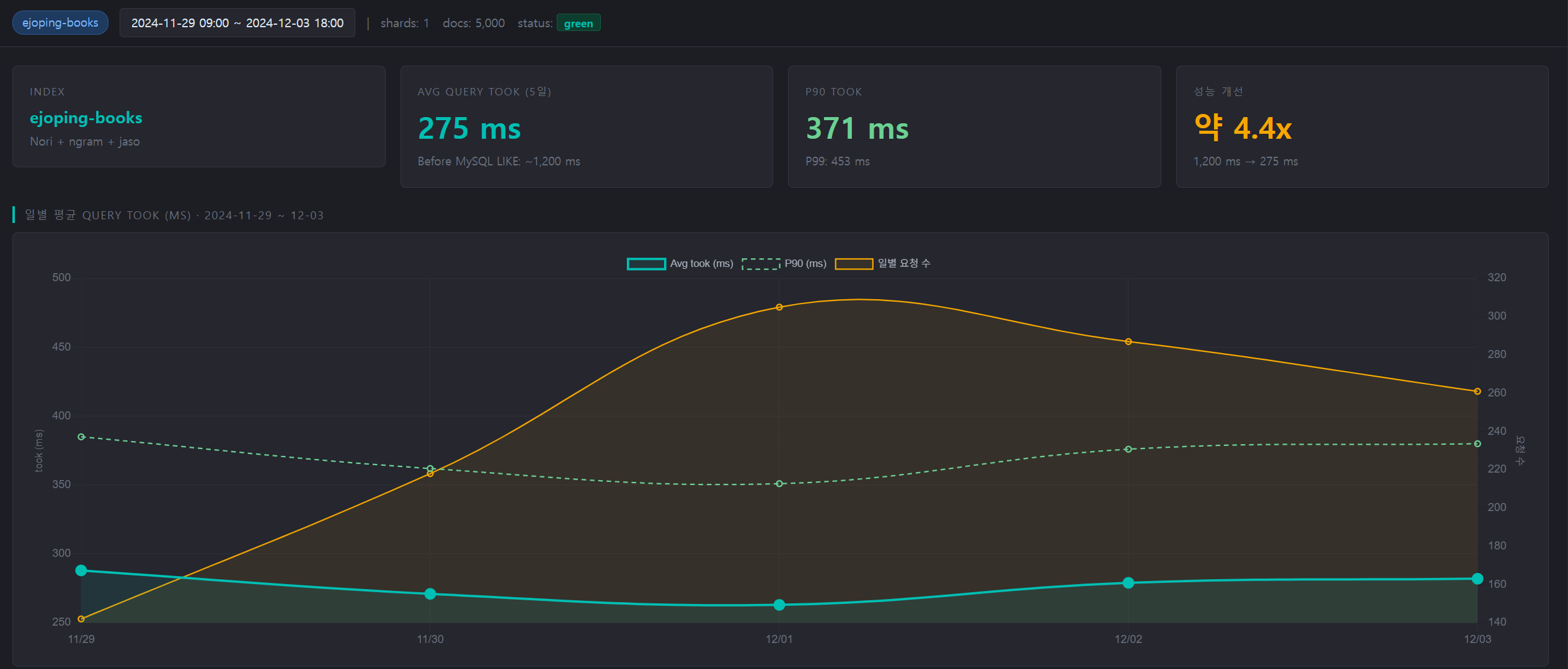 Kibana 성능 대시보드