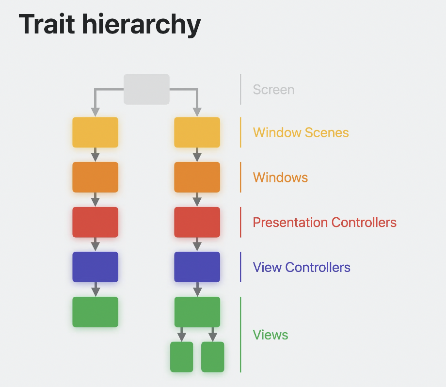 [WWDC2023] Unleash the UIKit trait system (1/2)