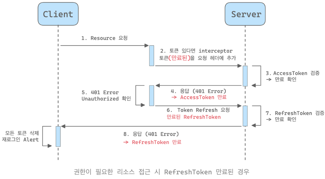 권한이 필요한 리소스 접근 시 RefreshToken 만료된 경우 sequence diagram