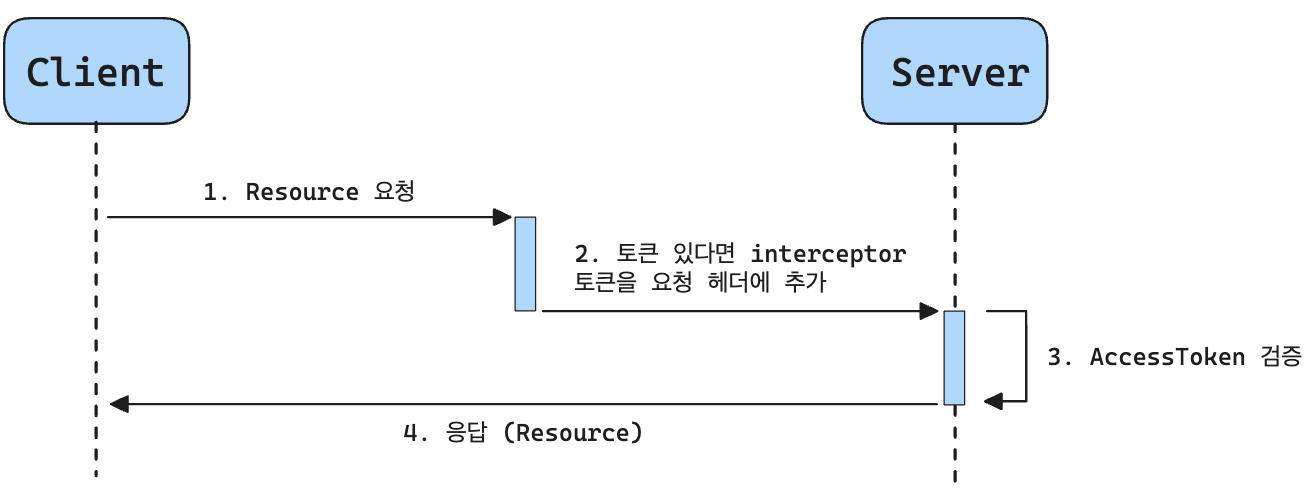 권한 필요한 리소스 접근할 경우 sequence diagram