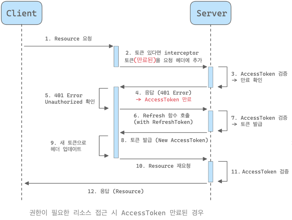 권한이 필요한 리소스 접근 시 AccessToken 만료된 경우 sequence diagram