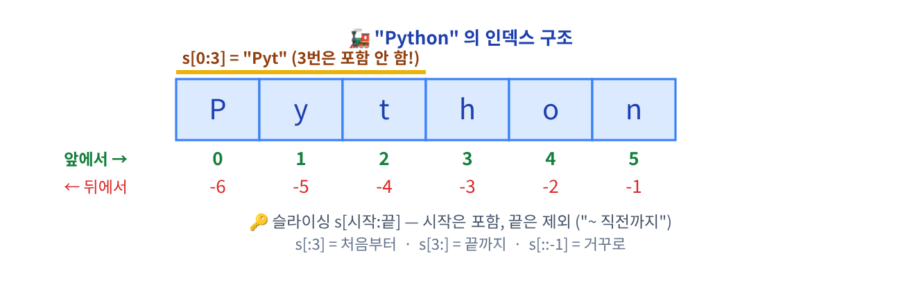 (시각화) 문자열 인덱스와 슬라이싱 — 양수 인덱스 0부터, 음수 인덱스 -1부터, s[0:5]는 5번 직전까지