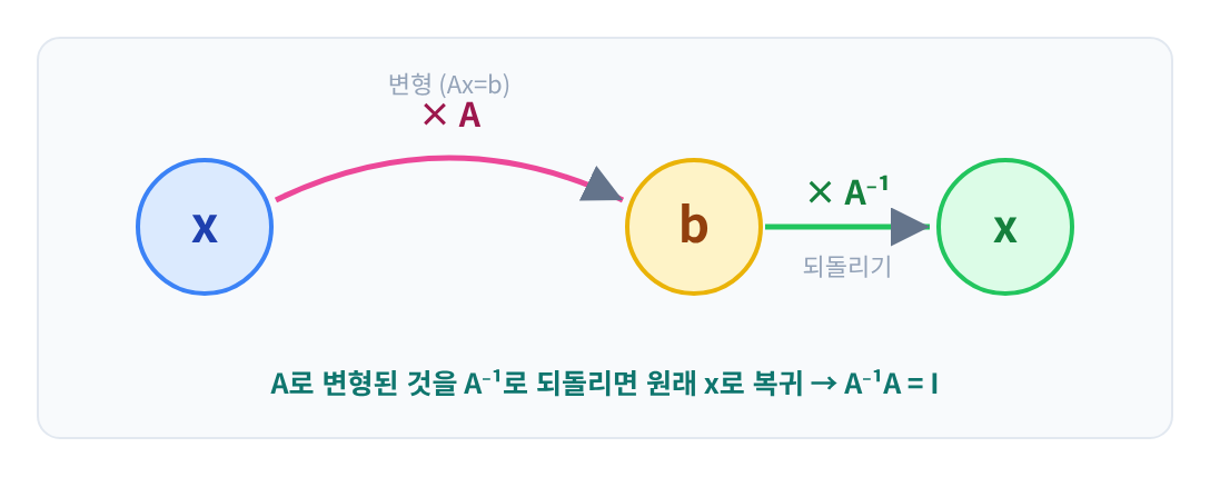 역행렬의 의미 — A로 변형한 것을 A⁻¹로 되돌리기