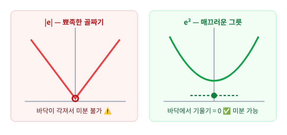 📊 시각화 ②: 절댓값(뾰족) vs 제곱(매끄러움)