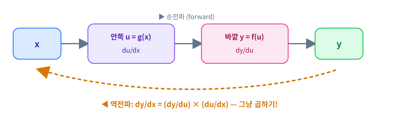 📐 시각화 ③ — 순전파와 역전파(연쇄법칙)