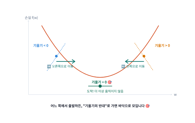 (시각화 7) 기울기 < 0이면 오른쪽, > 0이면 왼쪽으로 — 기울기의 반대로 가면 바닥에 모인다
