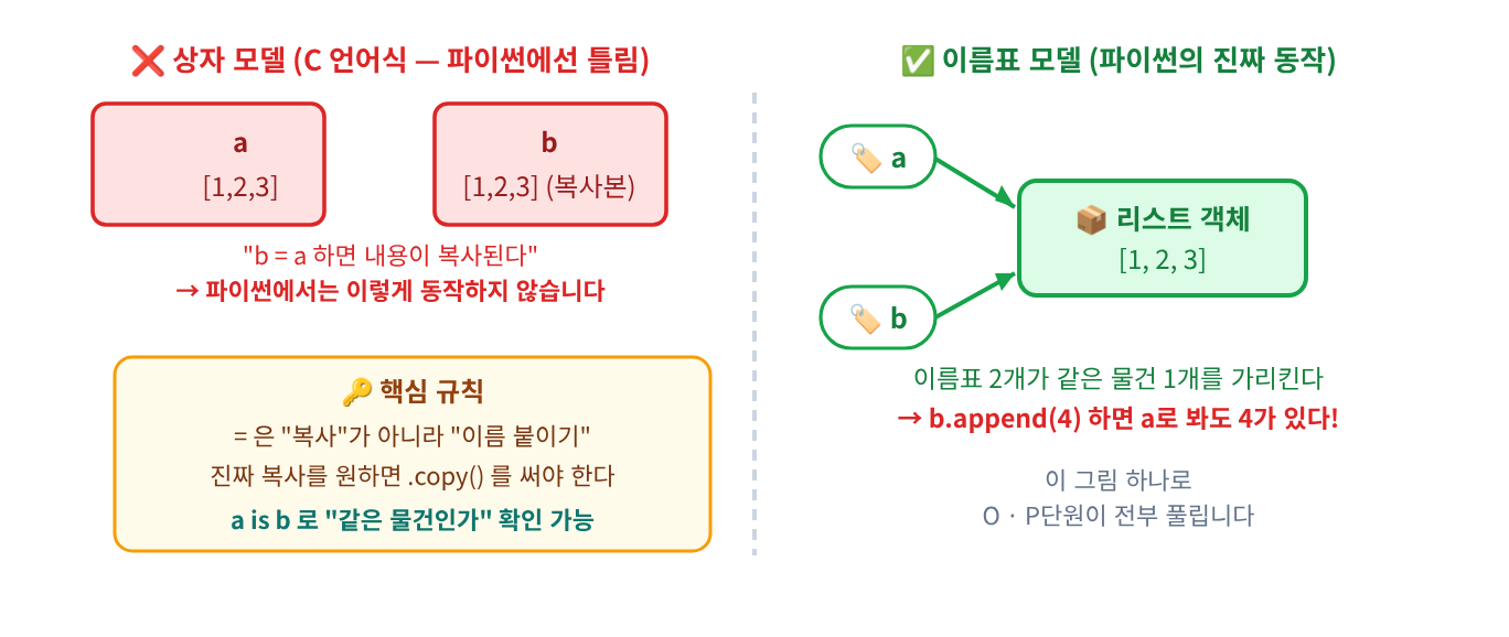 (시각화) 상자 모델(틀림) vs 이름표 모델(맞음) — b = a는 같은 리스트에 이름표를 하나 더 붙이는 것