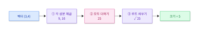 Norm 계산 흐름도