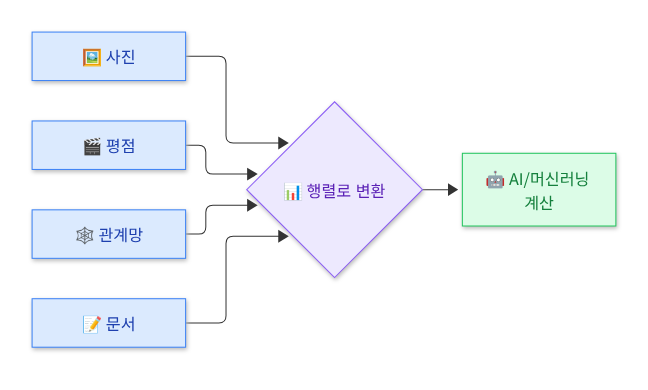 우리 주변의 행렬들 — 사진·평점·관계망·문서를 행렬로 변환