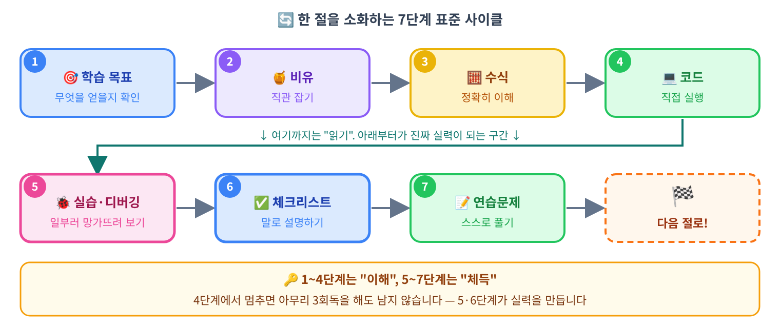 한 절을 소화하는 7단계 표준 사이클