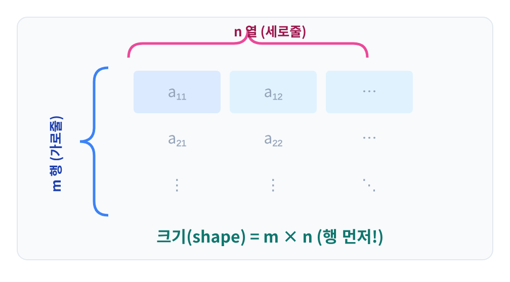 행렬의 크기(shape) — m행 × n열, 행 먼저!
