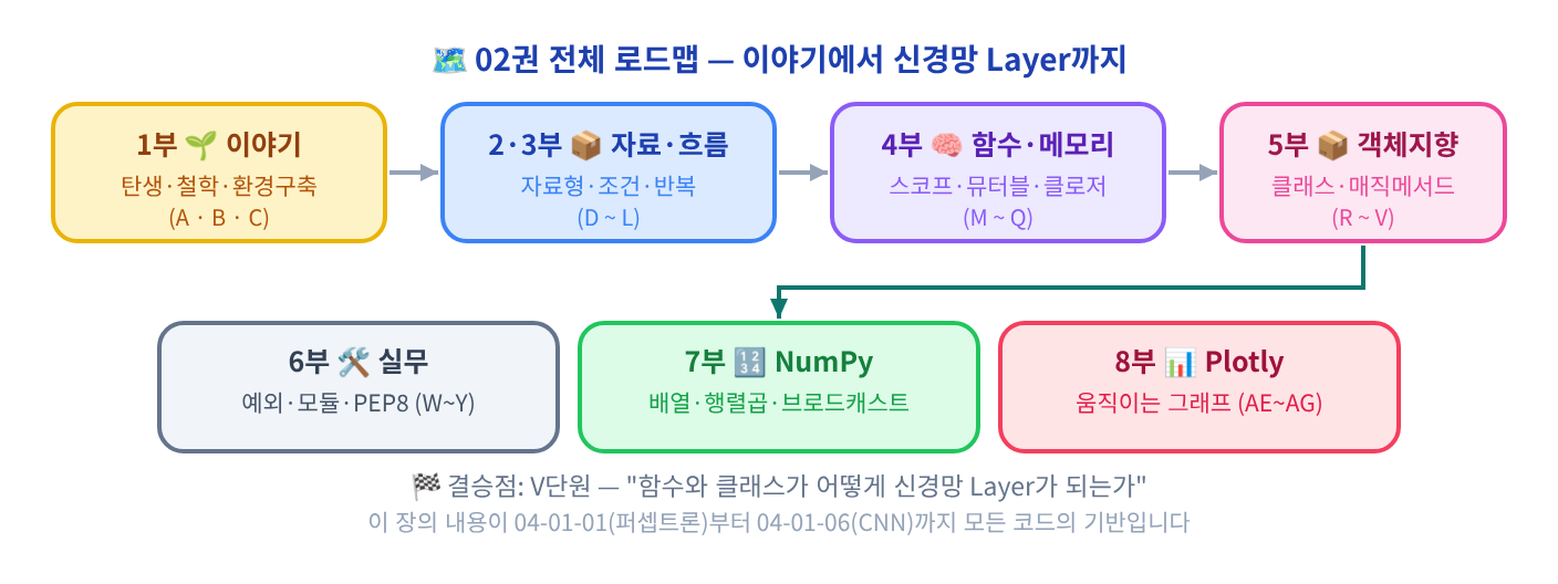 (시각화) 02권 전체 로드맵 — 1부 이야기 → 2·3부 자료·흐름 → 4부 함수·메모리 → 5부 객체지향 → 6부 실무·7부 NumPy·Plotly