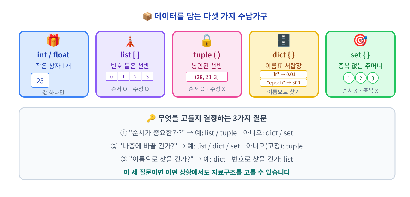 (시각화) 데이터를 담는 다섯 가지 수납가구 — int/float 작은 상자 · list 번호 붙은 선반 · tuple 봉인된 선반 · dict 이름표 서랍장 · set 중복 없는 주머니