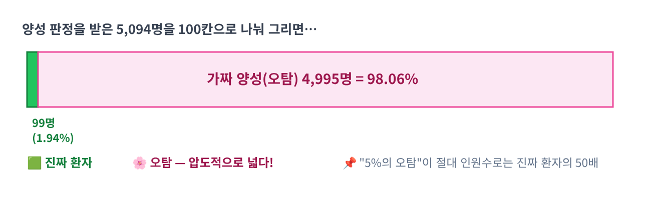 📐 시각화 ⑤ — 양성 판정자 5,094명의 구성 (면적 비교)