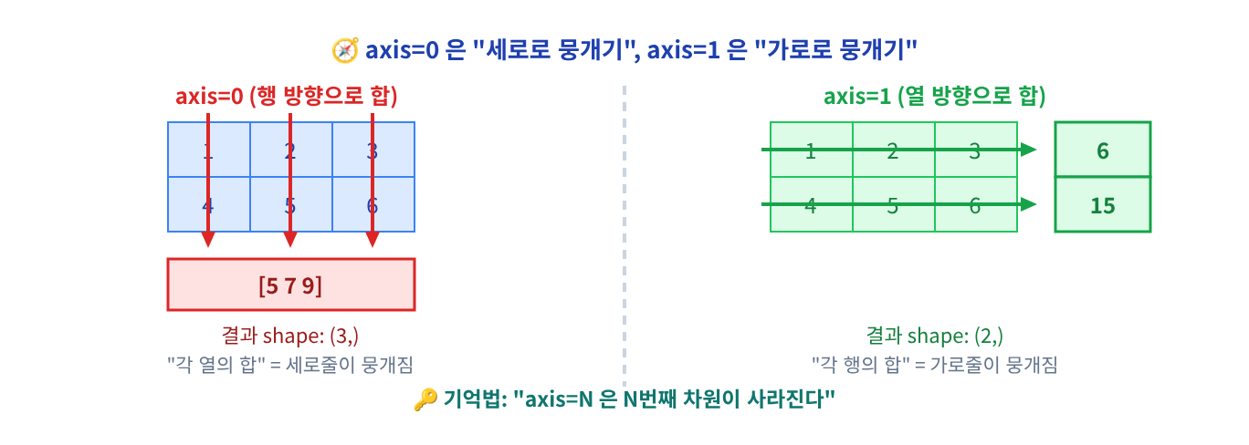 (시각화) 축(axis) — axis=0은 세로로 뭉개 열의 합 5·7·9, axis=1은 가로로 뭉개 행의 합 6·15