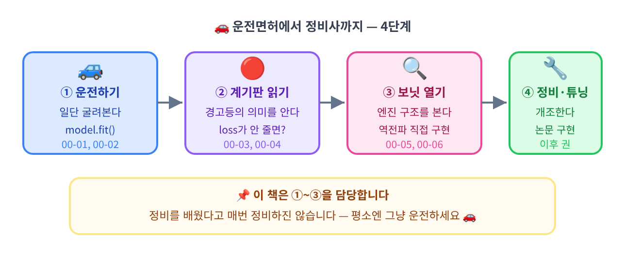 운전면허에서 정비사까지 — 4단계 학습 로드맵