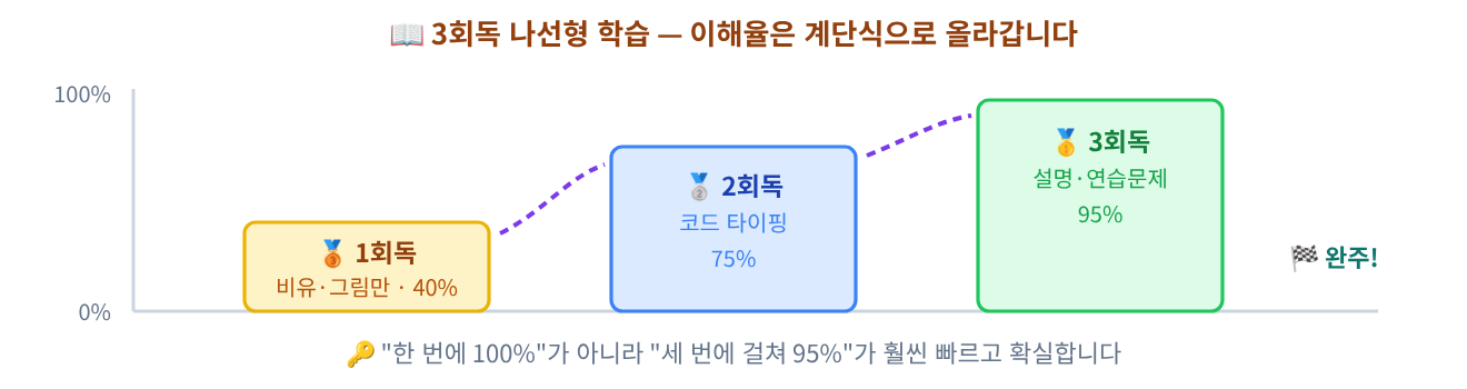 3회독 나선형 학습 — 이해율은 계단식으로 올라갑니다