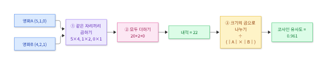 코사인 유사도 계산 흐름도