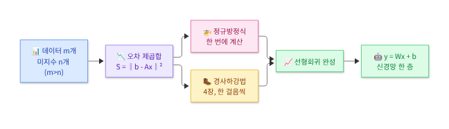 🗺️ 시각화 ④: 최소제곱법에서 딥러닝까지의 흐름