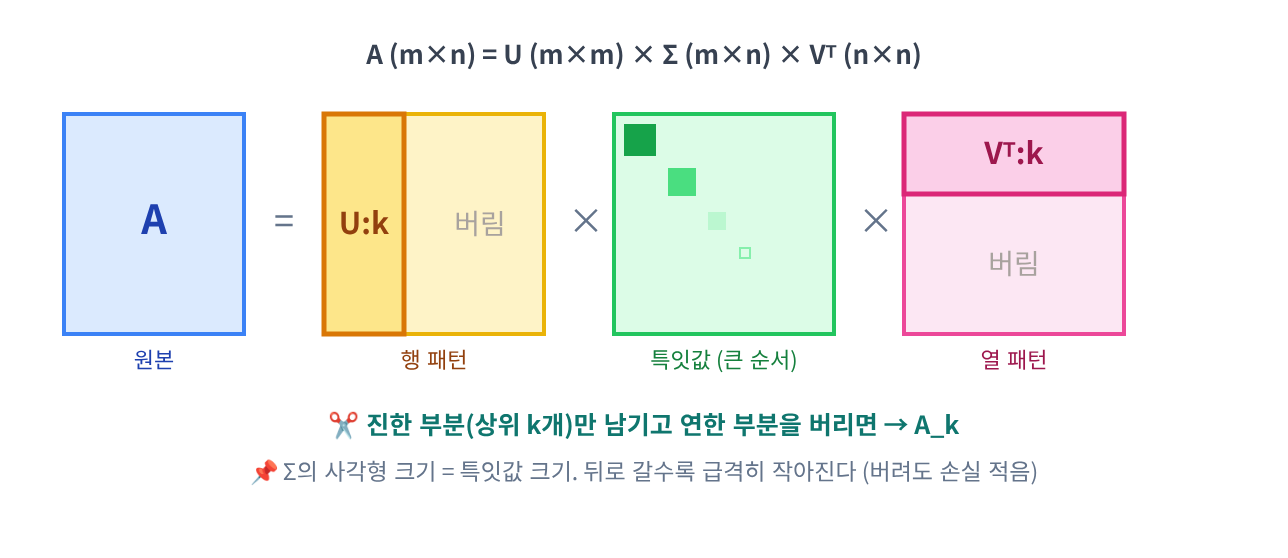 📐 시각화 ③ — SVD 분해와 잘라내기(truncation)