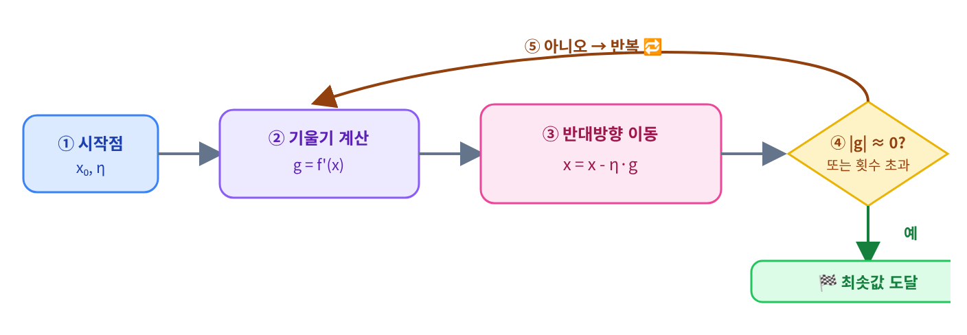 📐 시각화 ⑤ — 경사하강법 알고리즘 흐름도
