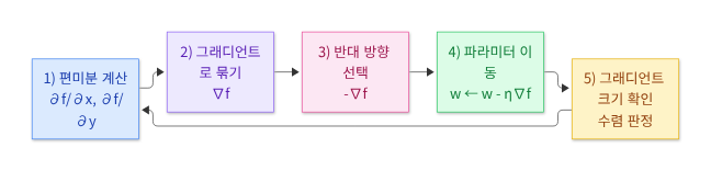 (시각화 5) 편미분 → 그래디언트로 묶기 → 반대 방향 −∇f → w ← w − η∇f → 크기로 수렴 판정