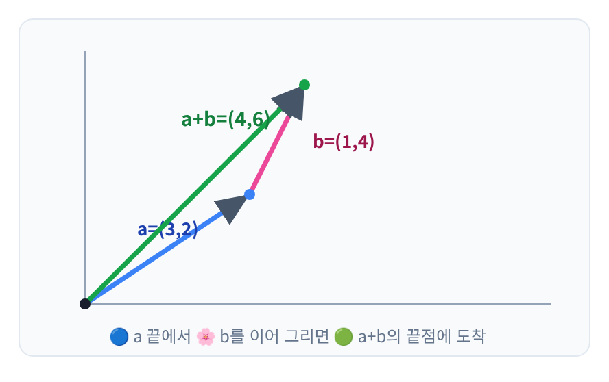 시각화 ③ — 화살표 이어 붙이기